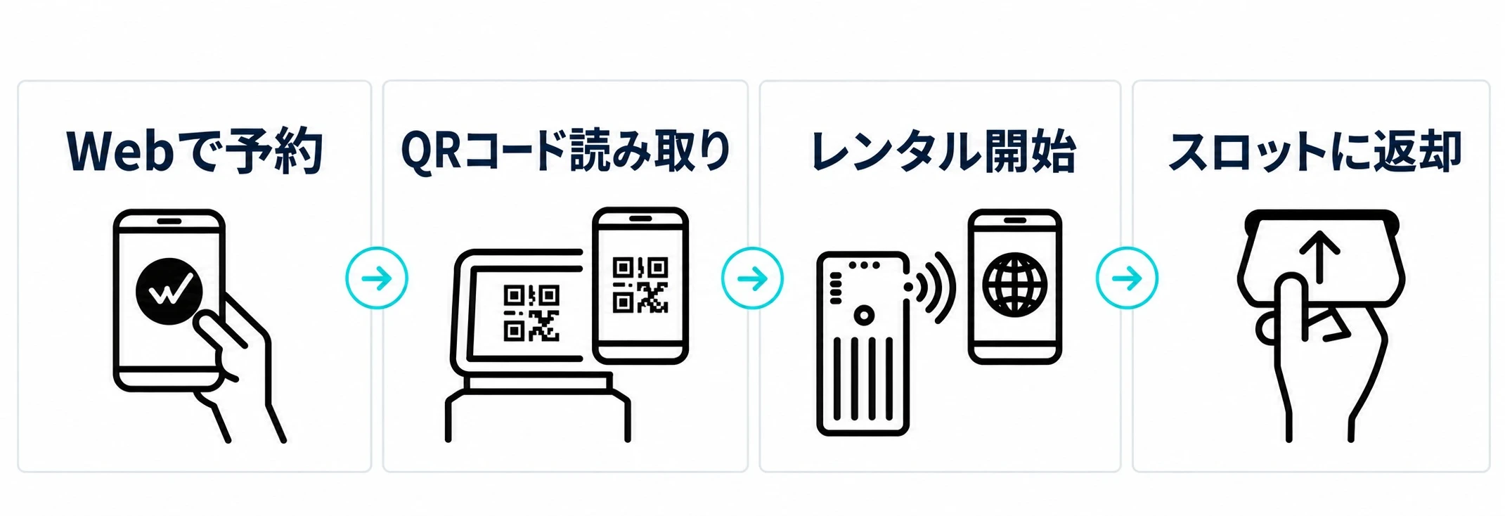 WiFiBOXをWebで予約して受取・返却する4ステップ